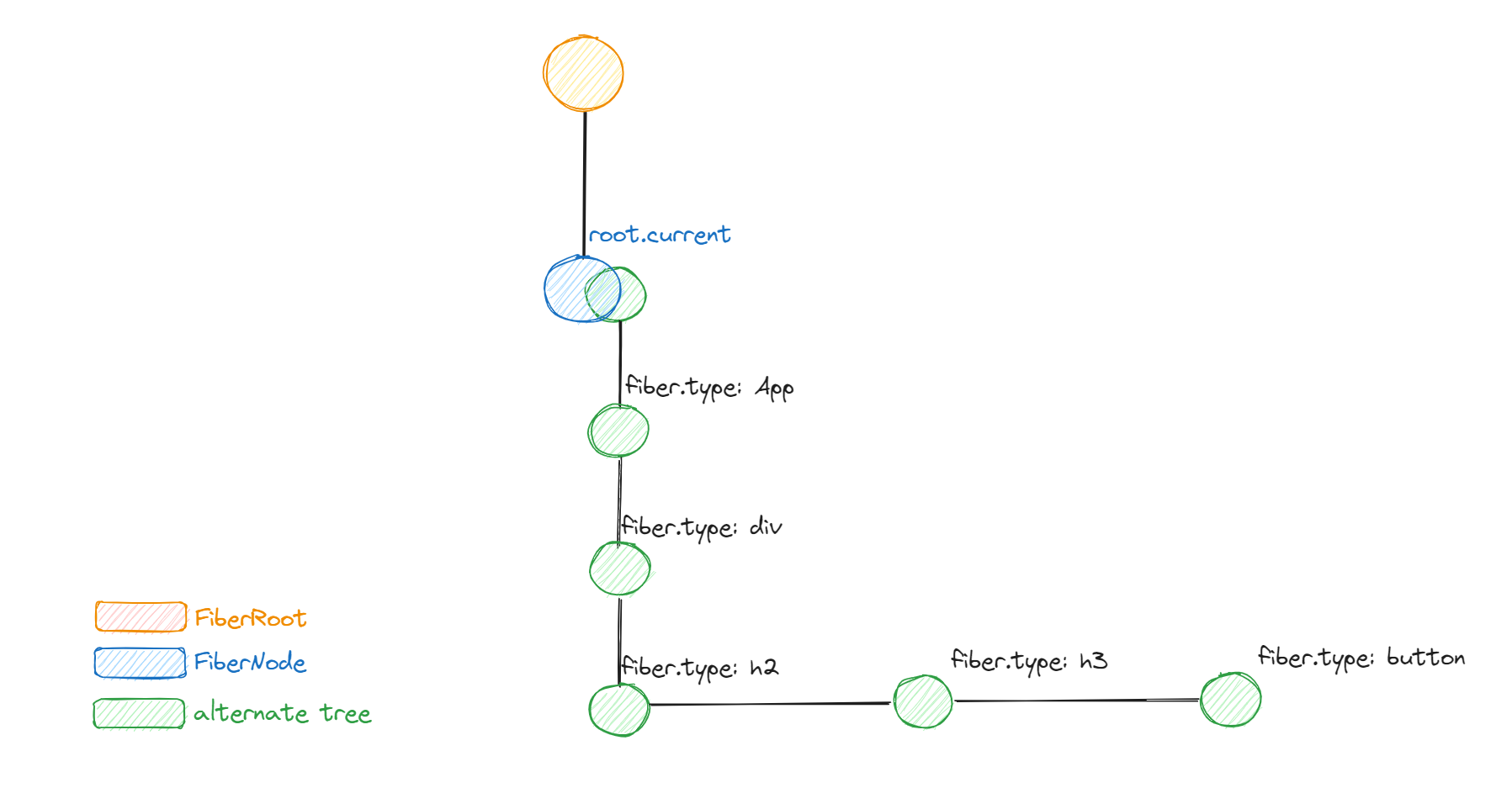 root.render()後、コミット前のツリー構造